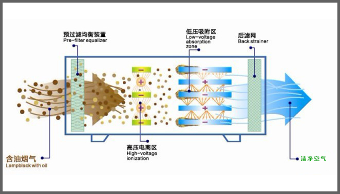 油煙（yān）淨化器